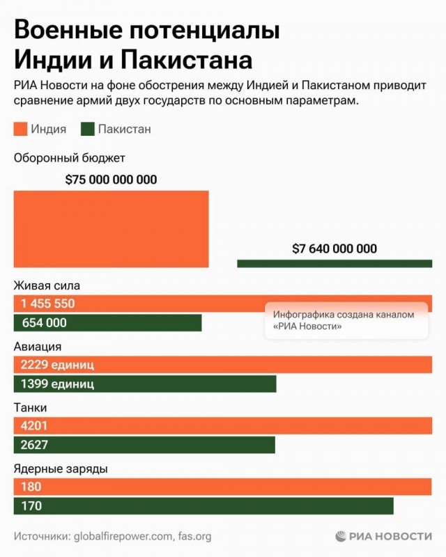 Сравнение текущего военного потенциала Пакистана и Индии от РИА Новости.