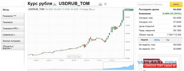 За понедельник рубль упал больше чем на 8,5%