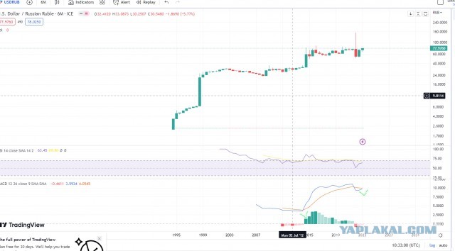 Доллар на бирже вырос до 85 рублей. Евро - выше 91