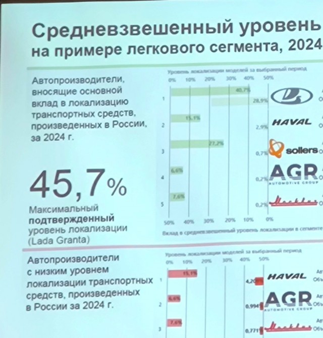 В НАМИ подсчитали — Lada Granta локализована всего на 45,7%. А президент АвтоВАЗа заявлял о более 90%