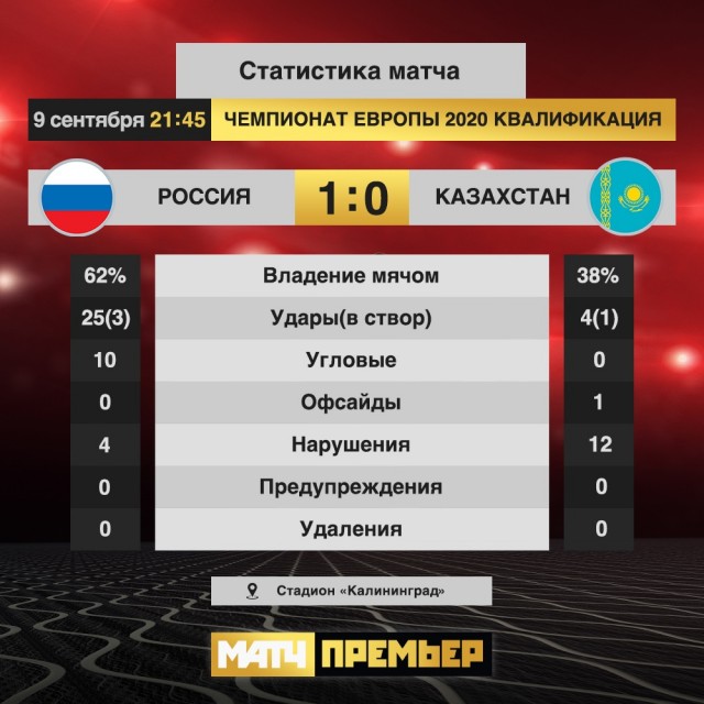 Футбол.ЕВРО 2020.Отборочные игры.