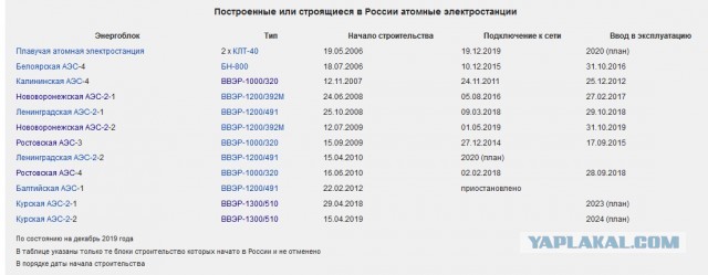 Украина запустила солнечную электростанцию 2-ю по мощности в Европе