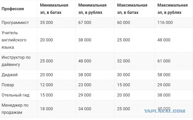 Сколько средняя зарплата в Африке?