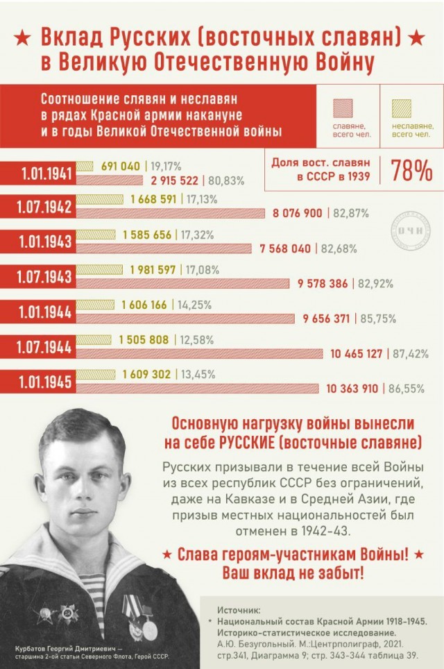Вклад народов СССР в Великую Отчественную Войну