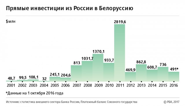 В Белоруссии обнаружили «обвальное падение» пророссийских настроений