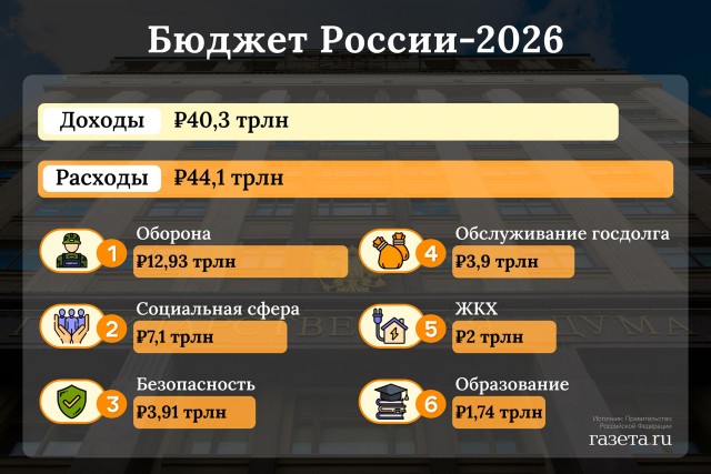Силуанов заявил о дефиците бюджетов регионов в 2025 году в 1,5 трлн рублей