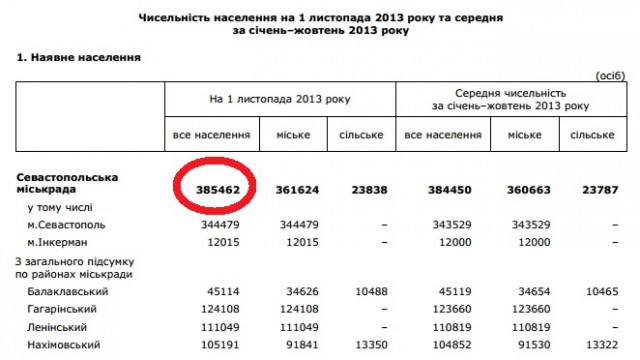 93% жителей Крыма поддержали вхождение в РФ.