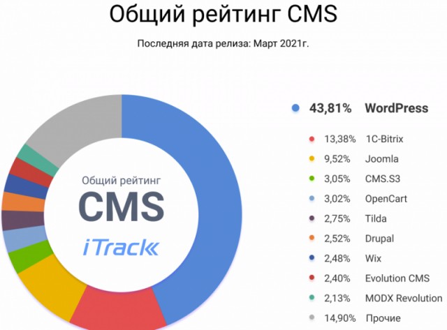 Российская 1С-Битрикс отказалась от скидок, увеличив цену для постоянных клиентов в 4 раза