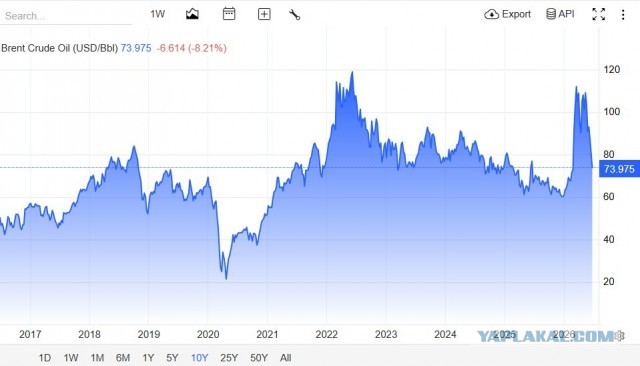 Цена Brent упала ниже $75 за баррель впервые с начала войны с Ираном