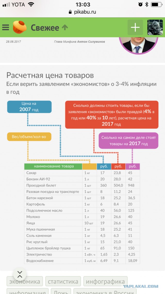 Реальная инфляция в России за 10 лет (2007-2017 годы)
