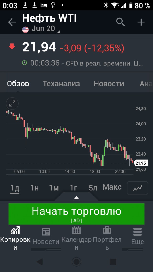 Цена на WTI упала ниже 0.1$