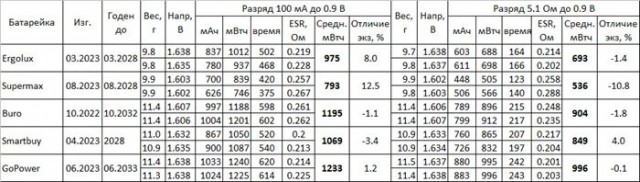 Тест самых выгодных батареек AA и AAA