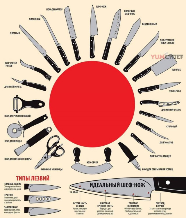 Для тех кто не знал, типы ножей