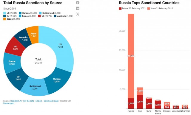 Против России ввели более 24 тысяч санкций – в пять раз больше, чем против Ирана