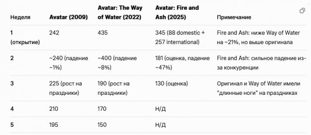 Триумф Пандоры: сборы третьего «Аватара» превысили миллиард долларов