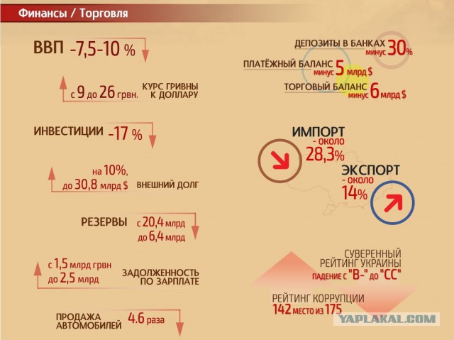 Что майдан принес Украине