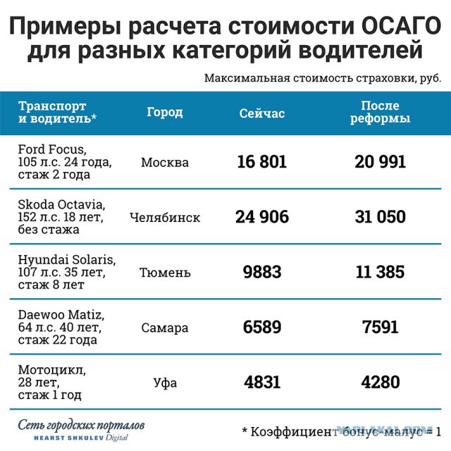 Штраф за отсутствие ОСАГО хотят поднять в шесть раз. Опять