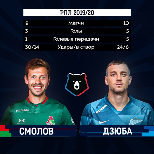 Чемпионат России по фуболу 2019-2020. Часть 3.