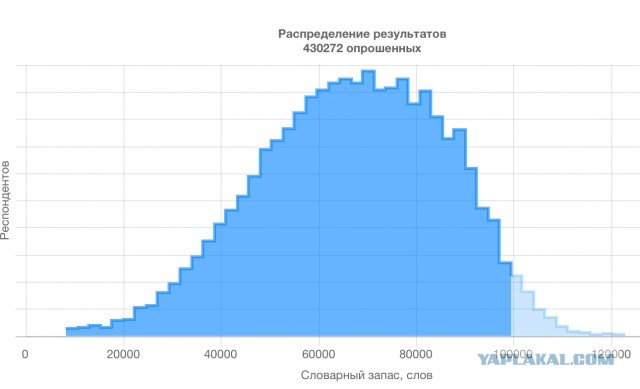 Тест: сколько слов русского языка вы знаете?