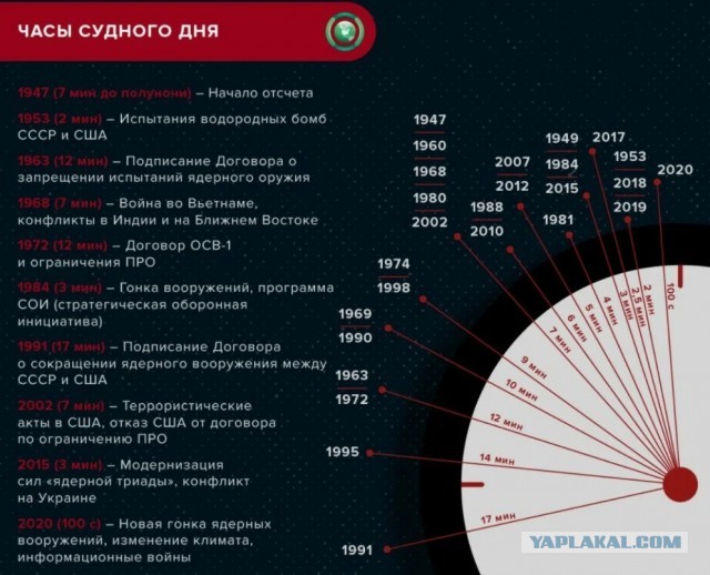 "Мёртвая рука": какие американские города и объекты уничтожит Россия в случае атомной войны