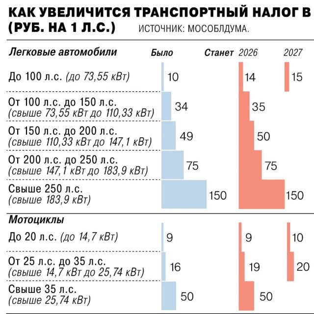 В Подмосковье вырастет транспортный налог
