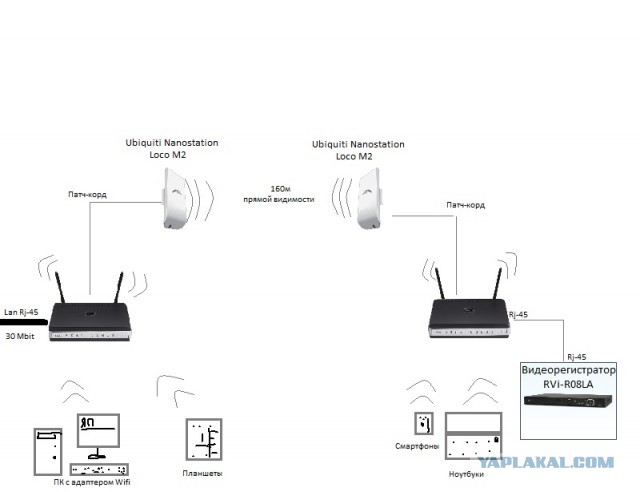 Топография WiFi сети