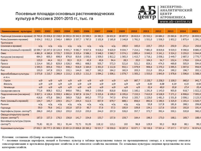 Экспорт продукции АПК превысил 20 млрд. долларов по итогам 2017 года, сообщил представитель Министерства сельского хозяйства