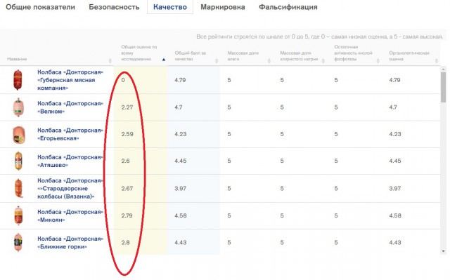 В «Докторской» колбасе "Роскачество" не нашло кошек и бумагу