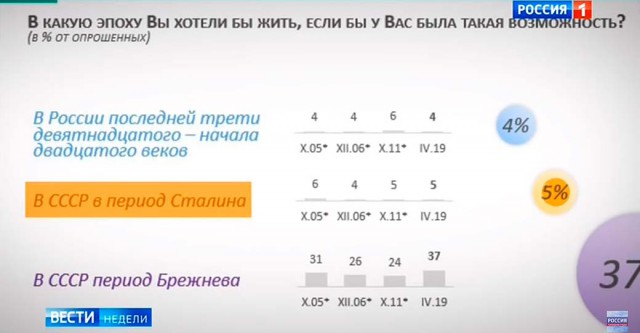 Киселев принял эстафету у Сванидзе и начал порочить советское прошлое и Сталина