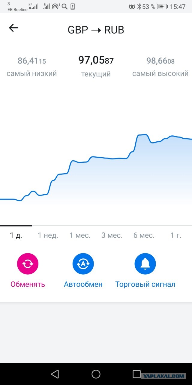 Курс рубля к доллару превысил 70р, к евро 80р