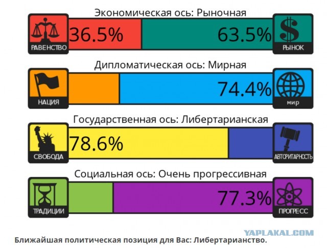 Тест на 8 политических ценностей
