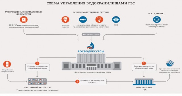 Исчезла рыба в Волге и других реках. Причина этого и кто виноват