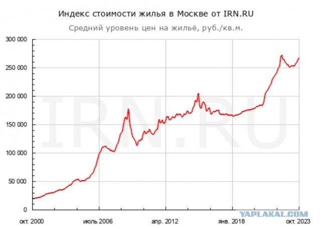 Падение рынка недвижимости в 2024 году
