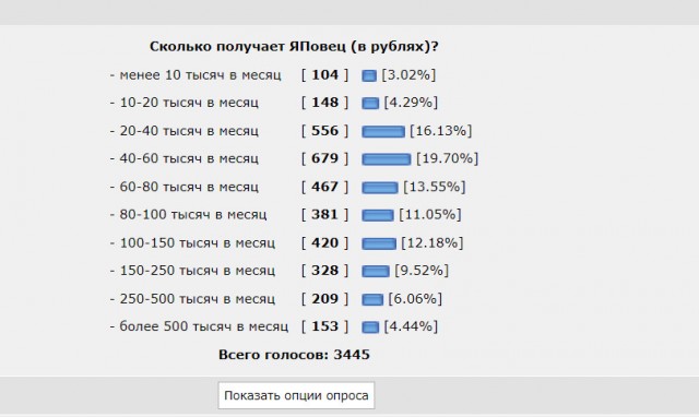 Путин заявил, что большинство россиян зарабатывают по 200 тысяч рублей в месяц