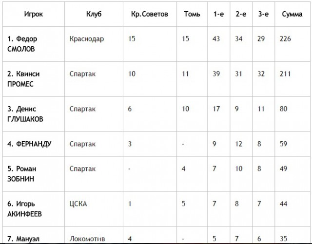 Футбол. Чемпионат России. Межсезонье
