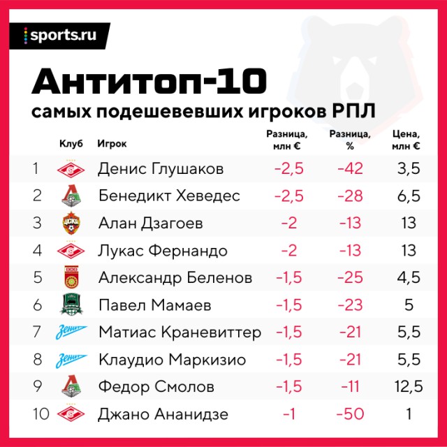 Чемпионат России по футболу 2018-2019(часть VI )