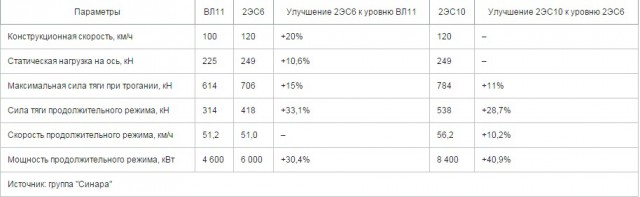 Самый мощный электровоз 2ЭС10-054 с 97 вагонами