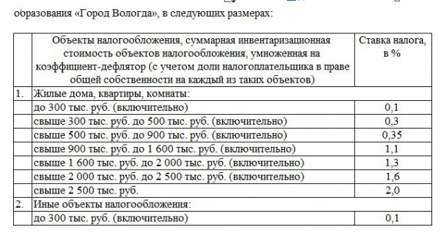 Налог на недвижимость вырастет в сотни раз