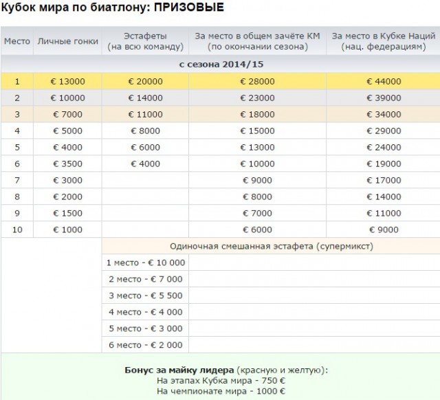 Биатлон сезон 2015/2016 . Часть 3