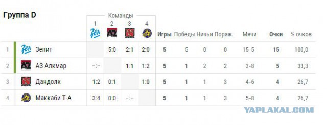 League Europe Сезон 2016/2017