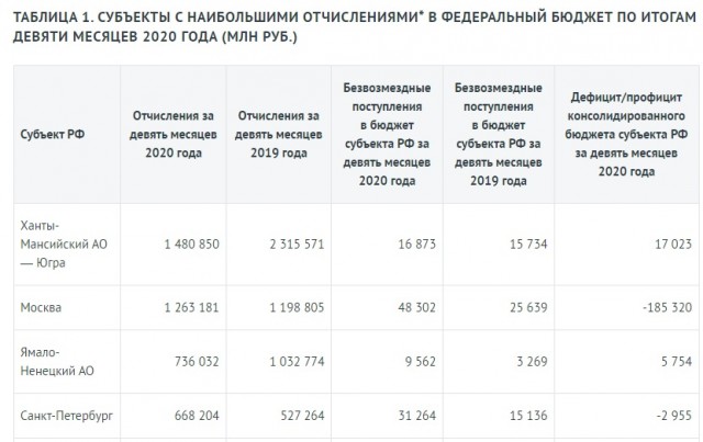 Правительство РФ отказалось развивать бедные города и регионы