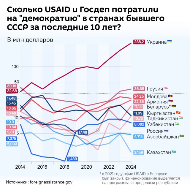 Белый дом обнародовал список «нелепых трат» ликвидированного Агентства по международному развитию США (USAID):