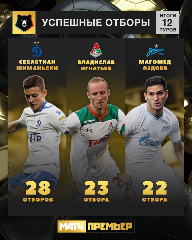 Чемпионат России по фуболу 2019-2020. Часть 3.