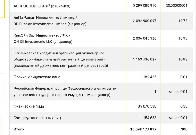 «Роснефть» выплатит рекордные дивиденды за прошлый год