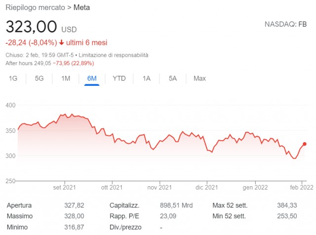 Акции Meta (ранее Facebook) обвалились