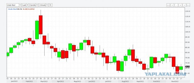 Евросоюз договорился о введении потолка цен на нефть в $60 за баррель