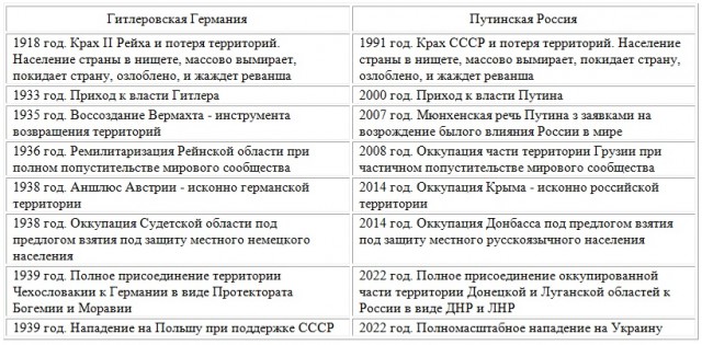 По Киеву выпущено рекордное количество гиперзвуковых ракет «Кинжал»