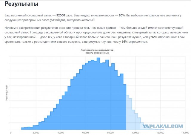 Хотите узнать свой словарный запас?