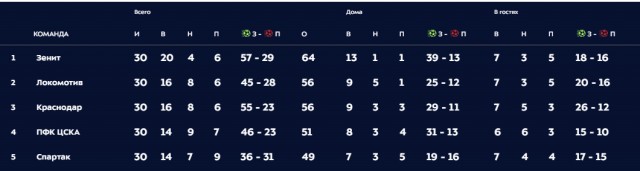 Чемпионат России по футболу, сезон 2019-2020(часть II)