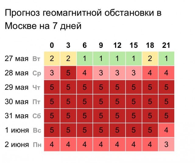 Мощные магнитные бури атакуют москвичей уже завтра